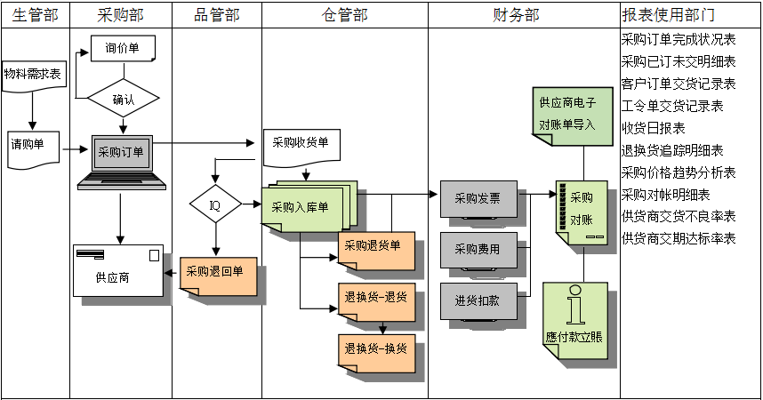 开云官方站登录入口-开云online(中国)软件是如何帮助企业实现采购流程管控的?